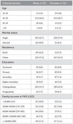 Impact of the COVID-19 pandemic on knowledge, perceptions, and effects of telemedicine among the general population of Pakistan: A national survey